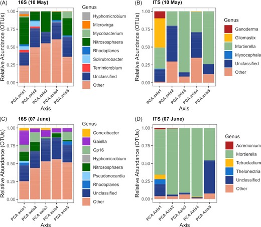 The relative abundance of the bacterial and archaeal (A, C) and fungal (B, D) genera significantly correlated with the first five principal components for the drought tolerant genotype for the May 10 (A, B) and June 7 (C, D) sampling dates. Others: various genera with relative abundances below 0.1%.