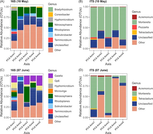 The relative abundance of the bacterial and archaeal(A, C) and fungal (B, D)genera significantly correlated with the first five principal components for the drought sensitive genotype for the May 10 (A, B) and June 7 (C, D) sampling dates. Others: various genera with relative abundances below 0.1%.