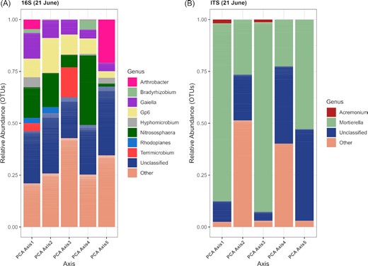 The relative abundance of the bacterial and archaeal (A) and fungal (B) genera significantly correlated with the first five principal components for the drought sensitive genotype for the June 21 sampling dates. Others: various genera with relative abundances below 0.1%.