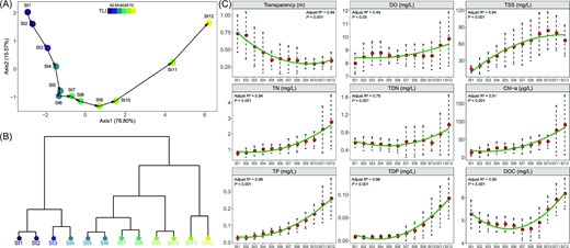 Change of physicochemical parameters from St1 to St12: (A) the principal component analysis of aquatic environment; (B) the clustering analysis based on Euclidean distance; (C) the variation of specific parameters from St1 to St12.