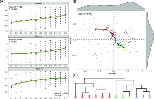 α-diversity (A), β-diversity (B), and the clustering analysis based on Bray–Curtis distance (C) of bacterial communities from St1 to St12.