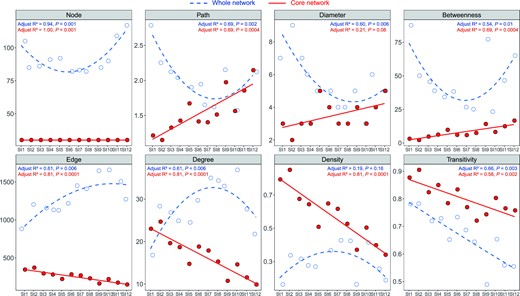 Changes of network topological parameters from St1 to St12 for the whole network and the core sub-network of bacterial communities.