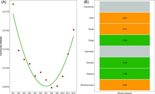 Community stability of bacterial communities from St1 to St12 (A) and its relationships with network topological parameters (B). The gray tile indicates the insignificant relationships.