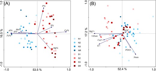 RDA ordinations of geochemical parameters of investigated soils constrained by the attribution to the forefield: (A) total content of main soil elements determined by XRF analysis (pseudo-F = 45.3, P < .01), (B) Water extractable nutrients and fine soil particles < 63 µm (pseudo-F = 15.7, P < .01). Soil age (Zone) was used as a covariate for both analyses.