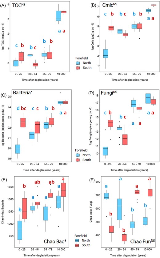 Effect of forefield and time on the microbial quantity determined by generalized linear mixed-effect model with Gamma distribution: (A) total organic matter, (B) carbon in microbial biomass, (C) amount of bacteria, (D) amount of fungi, (E) Chao index of bacteria, and (F) Chao index of fungi. Asterisks next to the title indicate significant difference between the forefields (* ∼ P = .01–.05, NS ∼ not significant). Different letters indicate significant differences among sites of different age within each forefield (P < .05, multiple comparisons using Tukey’s post hoc test). Boxplots visualize summary statistics (the median and the first and third quartiles) with whiskers and outlying points. Northern (red) and southern (blue) sites are described together with samples age: N1 and S1 = 0–25, N2 and S2 = 26–54, N3 and S3 = 55–79, and NR and SR = 10 000.