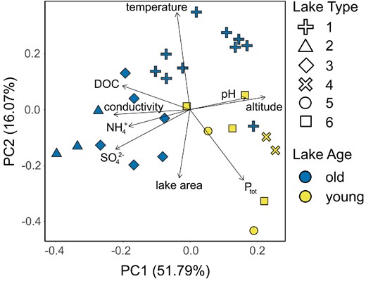 PCA comparing selected environmental variables of lakes. Lake age is designated by color, with “old” lakes in blue and “young” lakes in yellow, and lake type (1–6, from Nedbalová et al. 2013) is indicated by symbol shape.