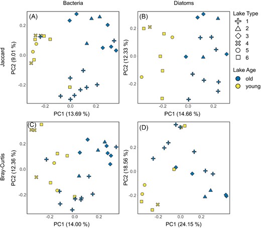 PCoA ordinations of the microbial communities based on Jaccard Distances (top, A and B) and Bray–Curtis Dissimilarities (bottom, C and D), with bacterial communities on left (A and C) and diatom communities on right (B and D). Colors correspond to lake age (with old lakes in blue and young lakes in yellow), and shapes correspond to the six lake types (sensu Nedbalová et al. 2013). Differences between old and young lakes were significant for all four analyses when tested with PERMANOVA.