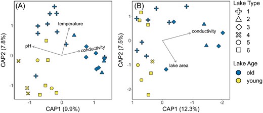 Distance-based redundancy analysis (dbRDA) based on Bray–Curtis distances computed for bacterial (A) and diatom (B) communities. Colors indicate lake age (young/old as yellow/blue), and symbol shapes indicate lake type (1–6; Nedbalová et al. 2013). Only those significant variables retained through backwards selection are plotted.