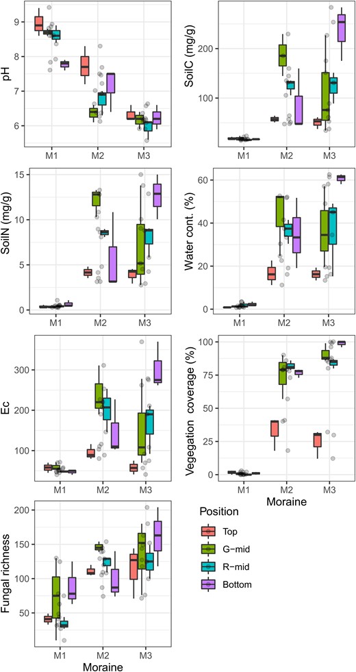 Soil environment factors, plant coverage, and fungal OTU richness in different moraines and locations.