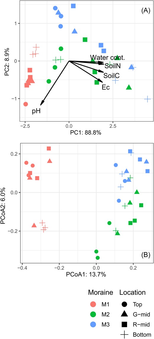 (A) Principal component analysis (PCA) of soil environmental factors. (B) Ordination plot of fungal communities based on OTU data. Principal coordinate analysis was performed using the Jaccard dissimilarity index and the results for principal coordinates 1 and 2 are shown. The color and shape of the points refer to moraine and location, respectively.
