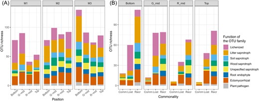 (A) The fungal OTU richness at the functional level in different moraines and locations. (B) The richness of common and unique fungal OTUs at the functional level between moraines M1 and M3. Left bars (Comm) show the richness of common (shared) OTUs between the two moraines. Middle bars (Lost) show the richness of OTUs that are unique to the younger moraine. Right bars (Recr) show the richness of OTUs that are unique to the older moraine.