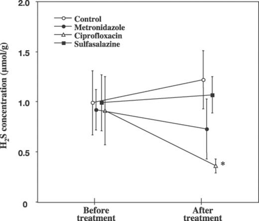 The fecal H2S concentration before and after treatment with antibiotics. H2S concentration was not significantly influenced by metronidazole or sulfasalazine but was reduced by ciprofloxacin (*P<0.05).