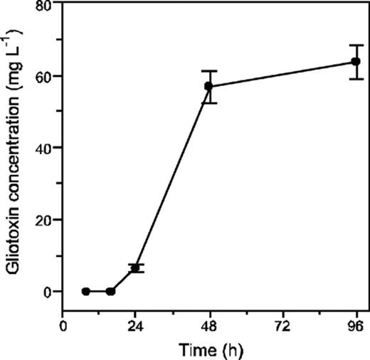 Gliotoxin production by Aspergillus fumigatus isolate Af293. Cultures were grown in Czapek Dox media at 37°C with agitation and gliotoxin was detected by RP-HPLC and quantified by comparison to a standard preparation. Values are expressed as the mean of two extractions from the same culture filtrate.