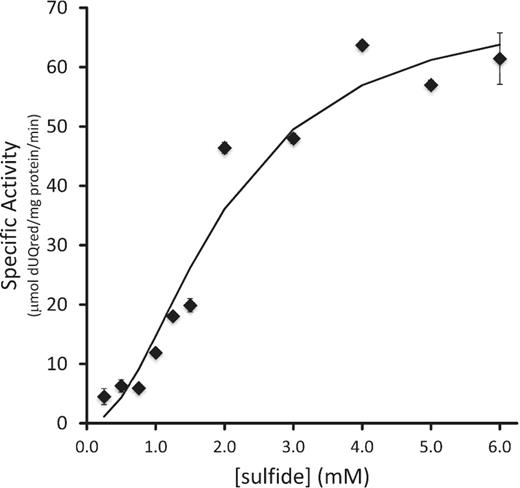 Analysis of CT1087NHis6 specific activity with respect to sulfide concentration. The line indicates the fit based on the Hill equation with parameters noted in the text. Error bars are equal to one standard deviation of three or more replicates.