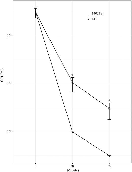 Salmonella enterica 14028S and LT2 grown in sprouted seedling exudates for 18 hours were challenged with 30 mM hydrogen peroxide. Survival was determined by culture sampling and colony enumeration. LT2 measured below the limit of detection at 30 and 60 minutes, and was scored at the limit of detection. *Indicates P value < 0.05. LT2 N = 3, 14 028 N = 6.