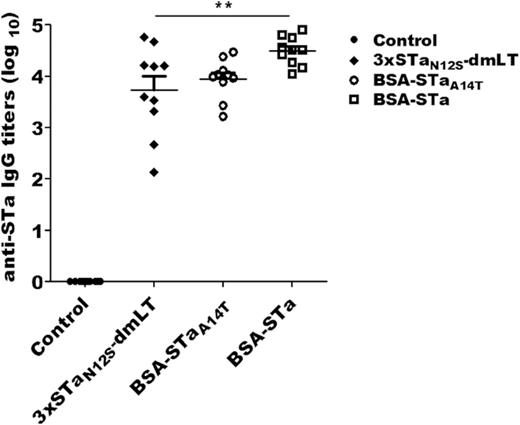 Anti-STa IgG antibody titers in the serum of mice subcutaneously immunized with toxoid fusion 3xSTaN12S-mnLTR192G/L211A (3xSTaN12S-dmLT), conjugate BSA-STaA14T (BSA-STaA14T) or conjugate BSA-STa (BSA-STa), and the control mice (Control). Bars indicate the means and standard deviations of antibody titers. Each dot represents the STa antibody titer of a mouse. ** indicates a P value of <0.01 for the difference between 3xSTaN12S-dmLT and BSA-STa groups.