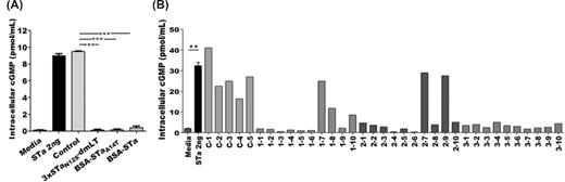 Mouse serum antibody in vitro neutralization activity against STa using T-84 cells and an intracellular cyclic GMP EIA kit. (A) Neutralization activity against STa from pooled serum samples from mice immunized with toxoid fusion 3xSTaN12S-mnLTR192G/L211A (3xSTaN12S-dmLT), conjugate BSA-STaA14T (BSA-STaA14T), conjugate BSA-STa (BSA-STa), or the control group (Control). Each pooled serum sample (30 µl) mixed with 2 ng of STa was added to T-84 cells. After 1 h incubation, intracellular cGMP levels were measured by using the cGMP EIA kit. Cell culture medium alone was included as a control for baseline cGMP in T-84 cells. Two ng of STa alone was used to show stimulation of cGMP by STa. (B) Neutralization activity against STa from each individual mouse serum sample. C indicates the control, and groups 1, 2 and 3 represent the groups immunized with 3xSTaN12S-mnLTR192G/L211A (3xSTaN12S-dmLT), BSA-STaA14T and BSA-STa, respectively. Error bars indicate standard deviations. ** indicates a P value of <0.01 and *** indicates a P value of <0.001.