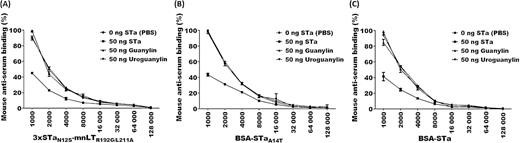 Mouse serum anti-STa antibody cross-reactivity with guanylin and uroguanylin determined by STa competitive ELISA. (A) 3xSTaN12S-mnLTR192G/L211A-induced mouse serum antibody cross-reactivity with STa, guanylin and uroguanylin. (B) BSA-STaA14T-induced mouse serum antibody cross-reactivity with STa, guanylin and uroguanylin. (C) BSA-STa-induced mouse serum antibody cross-reactivity with STa, guanylin and uroguanylin. Competitive ELISA used 50 ng of STa, guanylin or uroguanylin, or PBS as the competitive agent to compete for mouse serum anti-STa antibody dilutions from STa-ovalbumin conjugate (coated at ELISA plate wells). OD values were converted to percentages to present antibody cross-reactivity, with the degree of reactivity of serum antibodies at a 1:1000 serum dilution with PBS being 100%.
