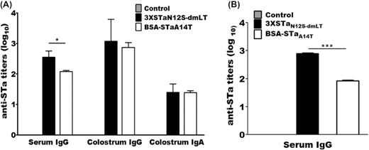 Pig anti-STa IgG or IgA titers (in log10) in the serum and colostrum samples of immunized and control groups and the serum of the suckling piglets born to the immunized or control mothers. (A) Anti-STa antibody IgG and IgA titers in serum and colostrum samples of pregnant pigs immunized with 3xSTaN12S-mnLTR192G/L211A or BSA-STaA14T or the control group. (B) Anti-STa IgG in serum samples of piglets born to control mothers or gilts immunized with toxoid fusion 3xSTaN12S-mnLTR192G/L211A (3xSTaN12S-dmLT) or conjugate BSA-STaA14T. Box and bar indicate the mean and standard deviation of antibody titer in each group. * represents a P value of <0.05 and *** indicates a P value of <0.001.