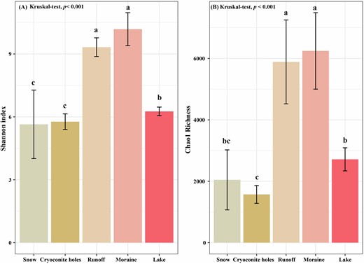 The mean Shannon index (A) and Chao1-richness (B) in snow, cryoconite holes, runoff, moraine, and lake samples. Significant difference (P < 0.05) among habitats is indicated by different letters. The significant analysis is conducted by Kruskal-Wallis test. Error bars indicate Standard Error.