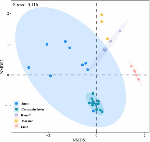 The NMDS ordination analysis based on Bray-Curtis distance of the bacterial community composition in snow, cryoconite holes, runoff, moraine, and lake.