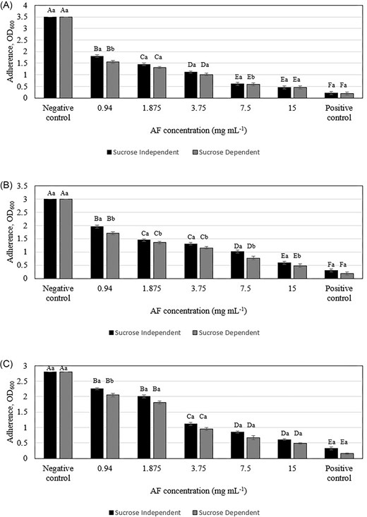 Inhibitory effect of C. ternatea flowers AF in sucrose-independent and sucrose-dependent adherence assays against (A) Streptococcus mutans, (B) Actinomyces viscosus, and (C) Aggregatibacter actinomycetemcomitans. Different letters indicate significant difference at P < .05 (capital letters: between different concentrations of the same attachment, lowercase letters: between different attachments of the same concentration).