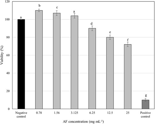 Viability of HGF-1cells treated with various concentrations of C. ternatea flower AF at 24 h. Cells lysed by 0.2% CHX were used as the positive control, while the untreated cells were assayed as the negative control. Different letters indicate significant difference at P < .05.