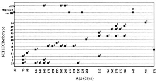 Temporal distribution of H. influenzae serotypes and NCHi PCR-ribotypes in one infant. a, H. influenzae type b; b, H. influenzae types a or c to f; c, no H. influenzae; d, number of clones of each type detected in the swab.