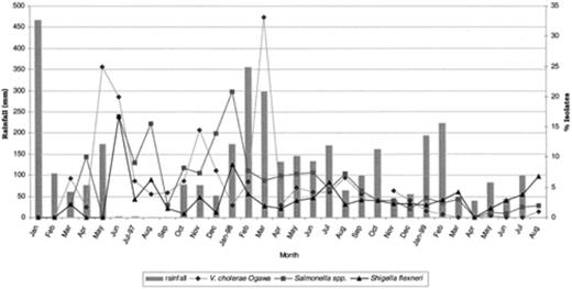Seasonal distributions of bacterial pathogens isolated from diarrheal patients in Indonesia.