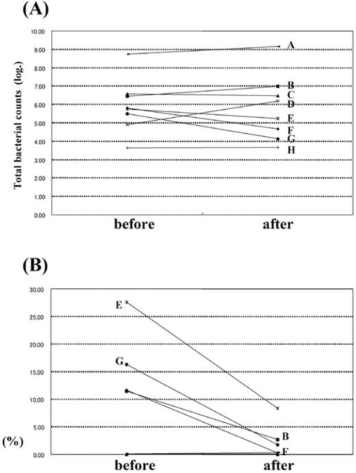 A: Total bacterial number in subgingival plaque samples. Total bacterial number was determined before and after the local administration of minocycline. The data of the identical pocket were connected to each other. Samples (A–H) were collected from eight periodontal pockets (eight patients). The vertical axis indicates the cell number in logarithm. B: The percentage of A. actinomycetemcomitans, P. gingivalis and P. intermedia among total bacterial counts. The cell numbers of A. actinomycetemcomitans, P. gingivalis and P. intermedia were added and the percentage in the total bacterial number was calculated. The data of the identical pocket (A–H) at different sampling times (before and after the antibiotic therapy) were connected. The samples A, C, D and H contained very few numbers of tested strains.