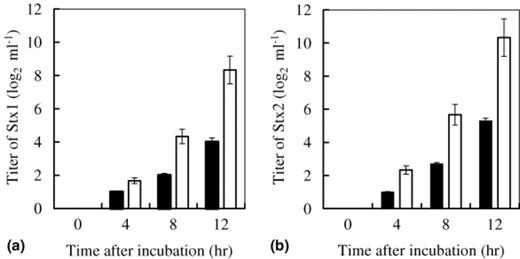 Inhibitory effect of C. butyricum on the production of (a) Stx1 and (b) Stx2 from EHEC O157:H7 strain 6 in BHI broth: (□) The titer of Stx produced by EHEC; (▄) The titer of Stx produced by EHEC co-inoculated with C. butyricum.