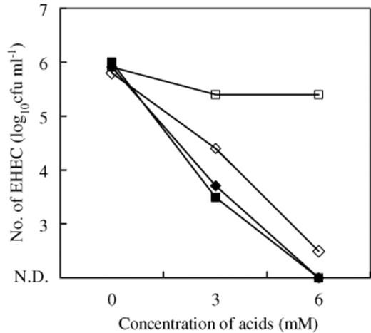 Inhibitory effect of butyric and lactic acid on EHEC O157:H7 strain 6: (–♦–) butyric acid (pH non-adjusted); (–◊–) butyric acid (pH adjusted to 7.0); (–▄–) lactic acid (pH non-adjusted); (–□–) lactic acid (pH adjusted to 7.0); N.D., not detectable. Results were averages of duplicate studies.