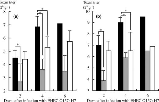 Detection of Stx1 (a) and Stx2 (b) in the feces of the EHEC-associated gnotobiotic mice with or without treatment with C. butyricum. (▄) toxin titer (2n g−1) in the gnotobiotic mice mono-associated with EHEC O157:H7. () toxin titer (2n g−1) in the gnotobiotic mice prophylactically treated with C. butyricum. (□) toxin titer (2n g−1) in the gnotobiotic mice therapeutically treated with C. butyricum. *Statistically significant (p<0.01) compared with the gnotobiotic mice mono-associated with EHEC O157:H7.