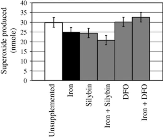Iron, silybin and iron plus silybin supplementation reduced superoxide O;− production by monocyte-macrophages (mφ) after infection with H37Rv, while DFO, alone or plus iron, had no influence. mφ were incubated in unsupplemented media or media supplemented with iron (500 µM FeSO4· 7H2O), silybin (500 µM), DFO (500 µM), iron plus silybin or iron plus DFO for 3 h. H37Rv was added (1:1 mφ to bacilli ratio) and cultures were incubated for another 3 h before O;− levels were quantified. Results represent the mean of three experiments performed in duplicate. Error bars represent the least significant difference (LSD) calculated from the pooled variance (n= 6; p < 0.05).