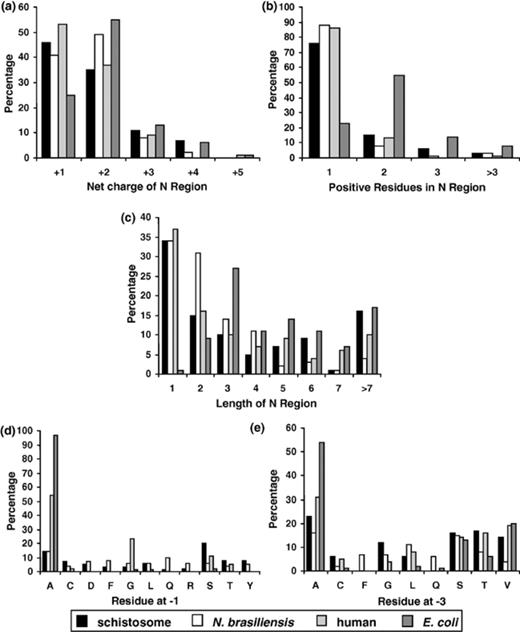 A comparison of features of the signal peptide N region and cleavage site between schistosomes, N. brasiliensis, humans and E. coli. N= 100 for all datasets. (a) Net charge distribution. (b) Frequency distribution of positively charged residues. (c) N-region length distribution. (d) Frequency distribution of the residue occurring at position +1 relative to the signal peptide cleavage site. (e) Frequency distribution of the residue occurring at position +3 relative to the signal peptide cleavage site. Residues that occur at positions +1 or +3 in 5% or less of sequences for all datasets have been omitted.