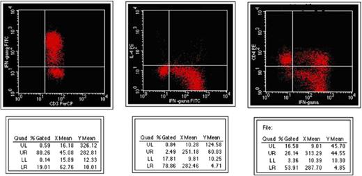 Appearance of intracellular cytokines before management in responsive patients in flow cytometry.
