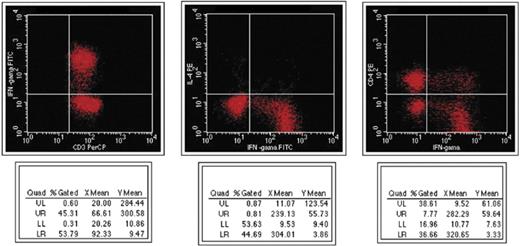 Appearance of intracellular cytokines before management in non-responsive patients in flow cytometry.