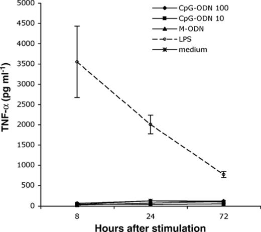 TNF-α is not induced after treating hMDM with CpG-ODN. Macrophages were stimulated with either CpG-ODN (10 or 100 µg ml−1), M-ODN (10 µg ml−1), or repurified LPS (10 ng ml−1). TNF-α was measured in supernatants collect at 8, 24, and 72 h after stimulation. Only repurified LPS stimulated TNF-α in hMDM. Error bars represent the standard deviation from three independent wells.