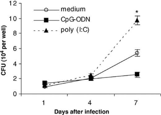 Pretreatment of hMDM with 50 µg ml−1 of poly (I:C), a ligand for TLR3, enhances the growth of M. tuberculosis. Results shown are representative of one experiment. Similar results were obtained using a second human donor in an independent experiment. Error bars represent the standard error of the mean. *P < 0.01 when compared to medium control.