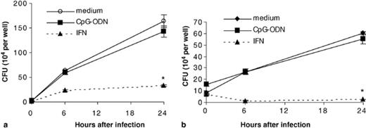 Intracellular growth of (a) Listeria monocytogenes and (b) Salmonella enterica serovar Dublin are not influenced by CpG-ODN (10 µg ml−1) pretreatment of hMDM over a 24 h time course. Cells pretreated with human recombinant IFN-γ at 50 ng ml−1 were able to significantly inhibit growth of bacteria. Similar data were obtained in three independent experiments using different human donors. Error bars represent the standard error of the mean. *P < 0.01 when compared to medium control.