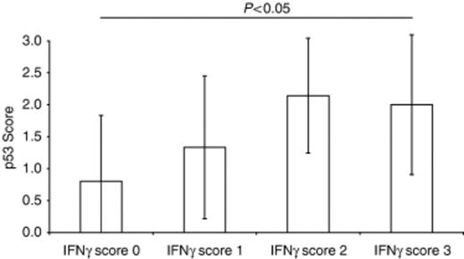 Scores of p53 as a function of the scores of the pro-inflammatory interleukin IFN-γ, previously detailed (Holck, 2003). The results are mean±SD. Similar results were obtained for IL-8 and IL-10 (not shown).
