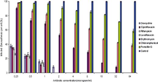 Effect of different antibiotic treatments on Diplorickettsia massiliensis-infected XTC cells counting bacteria per cell. Effects of chloramphenicol, penicillin G, erythromycin, gentamycin, rifampin, ciprofloxacin, levofloxacin, and doxycycline on D. massiliensis in XTC-2 cell lines. A minimum of 20–40 cells were examined for each concentration. Results were compared with a positive control as the standard (minimum 100 bacteria per cell). The results are reported as the means and standard errors for the three replicates. The anova, four drugs (doxycycline, ciprofloxacin, rifampin, and levofloxacin) states that the variation among the treatments (drugs) and the effect of dosage (4 µg mL−1) are highly significant (P < 0.01).
