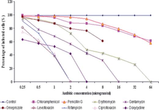 Determination of degree of infection. A minimum 200 cells were counted for each concentration. We found that 90–99% of cells were infected in the control samples. Ciprofloxacin, levofloxacin, rifampin, and doxycycline showed that at higher concentrations, there are no bacteria. However, chloramphenicol and penicillin G showed an even higher concentration infection that was more than 50% when compared with the control. Also the interaction effects between the drugs and its dosage is also highly significant (P < 0.01). Among lowest drug, dosage of 0.5 ug could show significant difference (P < 0.01) from the control. The significant highest static effect was shown by at 0.5 ug compared with other drugs. Also the Diplorickettsia effect of rifampin at 0.5 (µg mL−1) and 4 µg mL−1) was not significantly different even at P value 5%. So rifampin can be considered at best and only Diploricketistatic candidate at 0.5 ug. A significant (P < 0.01) effect was observed in three drugs at a dosage of 2 (µg mL−1) in ciprofloxacin, rifampin, and levofloxacin.
