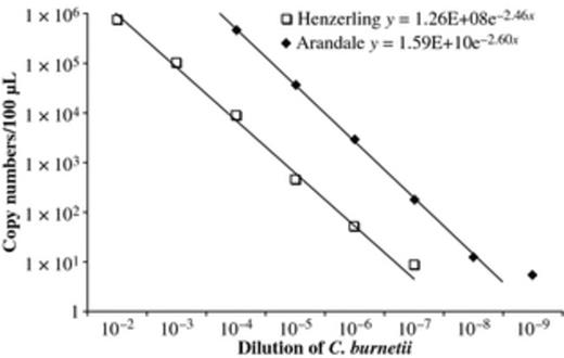 Copy numbers of Coxiella burnetii (Henzerling and Arandale isolates) present in 10-fold dilutions of suspensions, as detected by com1 qPCR. The equation of these standard curves was then used to calculate the number of copies in the dilution where 50% were positive.