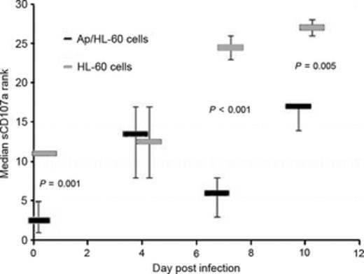 Splenic NKT cells from Anaplasma phagocytophilum-infected mice (Ap/HL-60 cells) have abrogated cytotoxic responses, based on reduced delivery of vesicles (CD107a) to membranes after degranulation stimulated by ionomycin C, as compared with mock-infected (HL-60 cells) mice at days 7 and 10 postinfection. P-values were calculated using the Wilcoxon test for nonparametric analysis, and a value < 0.05 was considered significant.