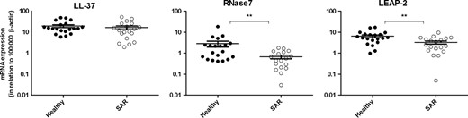 Expression of LL 37, RNase 7 and LEAP 2 in tonsils. Levels of LL 37, RNase7, and LEAP 2 in tonsils from control subjects (n = 21) and patients with seasonal allergic rhinitis (SAR; n = 19) was determined by real time RT PCR. Data are presented in relation to β actin as × 105 and depicted as mean ± SEM. **P < 0.01.