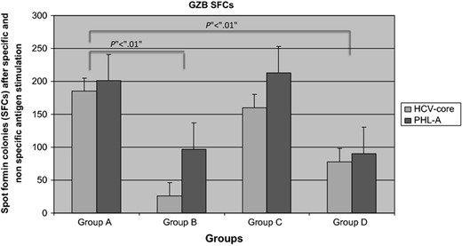 GZB SFCs in all studied Groups. Patients having (Group A) or evolving persistent HCV infection (Group C) had higher SFCs than those resolving (Group D) HCV infection in acute phase and healthy individuals (Group B).