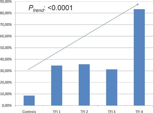 Distribution of C. trachomatis positivity in controls and TFI 1–4 groups (with increasing severity of TFI). In all other analyses in this study, TFI was defined as extensive peri-adnexal adhesions and/or distal occlusion of at least one tube at laparoscopy (Laparoscopy Grades 3 and 4).