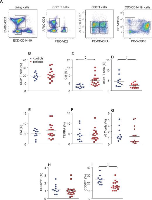 CD8+ T cells in patients with Q fever endocarditis. (A) PBMCs were gated according to their size and after exclusion of dead cells; CD3+ T cells were analyzed according the expression of CD8 and VD2. The CD3+ T cells that expressed VD2 were considered as γδ T cells. CD8+ T cells were analyzed according to the expression of CD27 and CD45RA, resulting in four subsets: naïve, CM, EM and TEMRA T cells. The CD3−CD14−CD19− population was analyzed according the expression of CD56 and CD16. CD56+ cells are considered as NK cells, and two different subsets of NK cells were evidenced according to the expression of CD56 and CD16. (B–I) The CD8+ T cell, NK cells and γδ T cells from 10 healthy controls and 17 patients with Q fever endocarditis were analyzed with flow cytometry and the relative percentage of each population was calculated. The non-parametric Mann–Whitney U test was used to compare patient and control groups. (B) Total CD8+ T cells; (C) CM CD8+ T cells; (D) naïve CD8+ T cells; (E) EM CD8+ T cells; (F) TEMRA CD8+ T cells; (G) γδ T cells; (H) NK cells that highly expressed CD56; (I) NK cells that poorly expressed CD56. *P < 0.05 was considered significative.