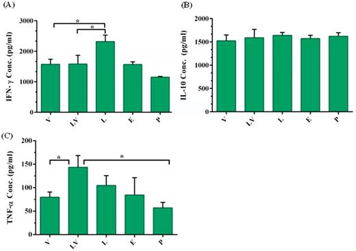 Measurement of cytokine levels secreted by splenocytes of immunized mice. Splenocytes were obtained from immunized mice 14 days after last vaccination with pcDNA3 plasmid (E), pcDNA3/L1 plasmid (L), VLP (V) pcDNA3/L1 priming and VLP boosting (LV) and PBS (P) via subcutaneously injection. Splenocytes were in vitro re-stimulated with LPS for measurement of IL-10 and TNF-α, and with Con A for measurement of IFN-γ. Cytokines released into culture media were determined after 72 h induction at 37°C by commercial ELISA kit. Data are mean ± SD, n = 5. The levels of statistical significance for differences between test groups were determined using ANOVA followed by Turkey's post-test. *indicates statistical significance (P < 0.01).